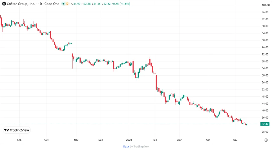 CoStar Group, Inc. Stock Chart