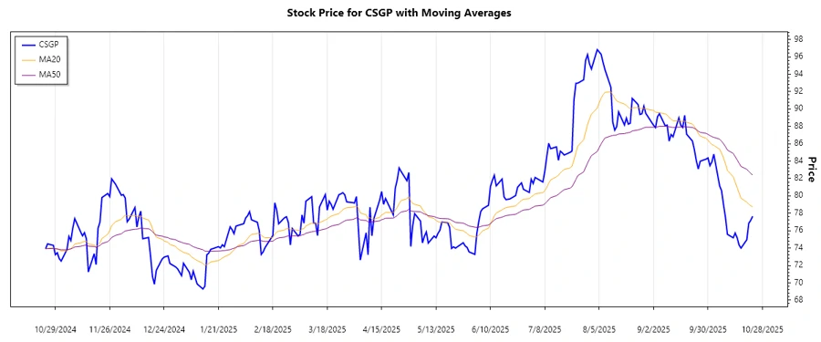 Trend Analysis Chart - CSGP
