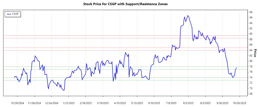 Support & Resistance Chart - CSGP