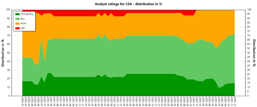 Analyst Ratings History Graph