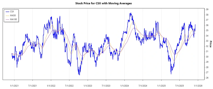 CSX Stock Price Performance Chart