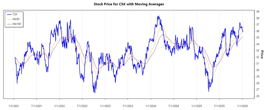 Stock Price Chart for CSX