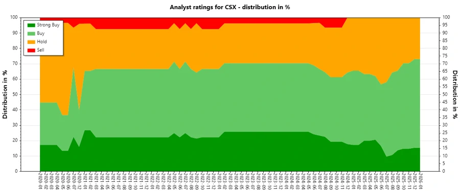 Analyst Ratings History