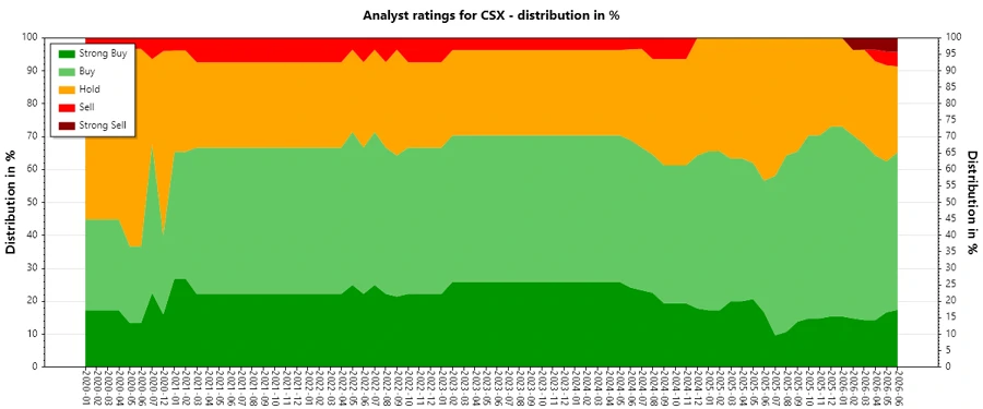 CSX Analyst Ratings History