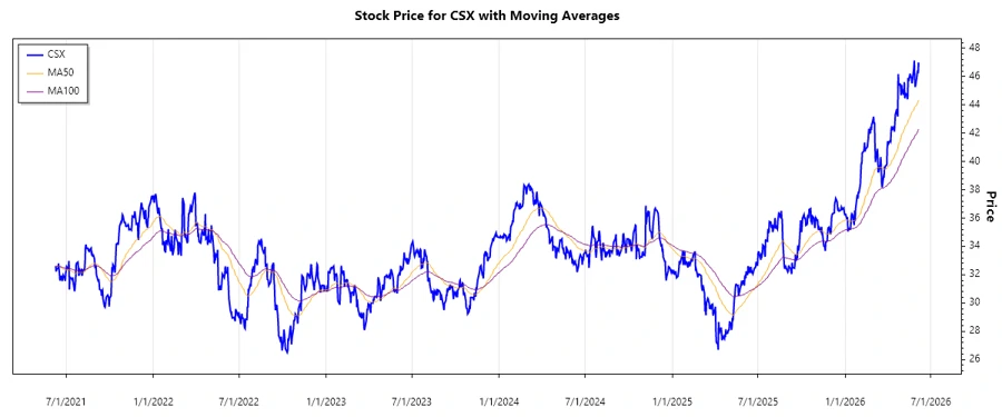 CSX Stock Chart