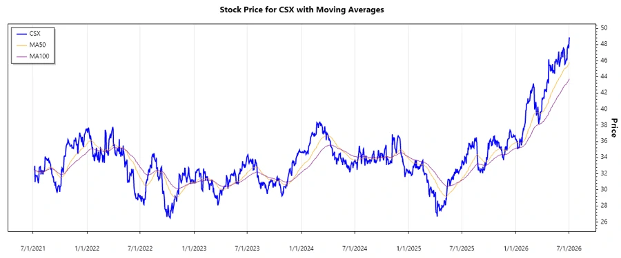 CSX Stock Chart