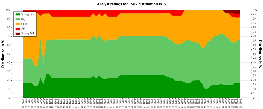 Analyst Ratings History