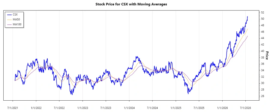 CSX Stock Chart