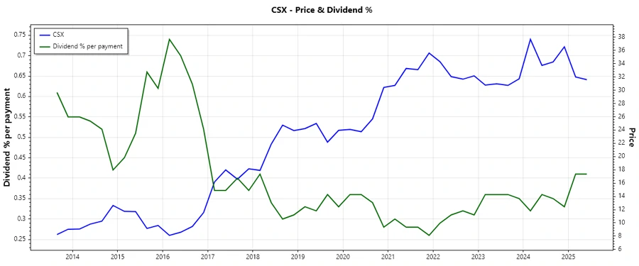 Dividend History Chart
