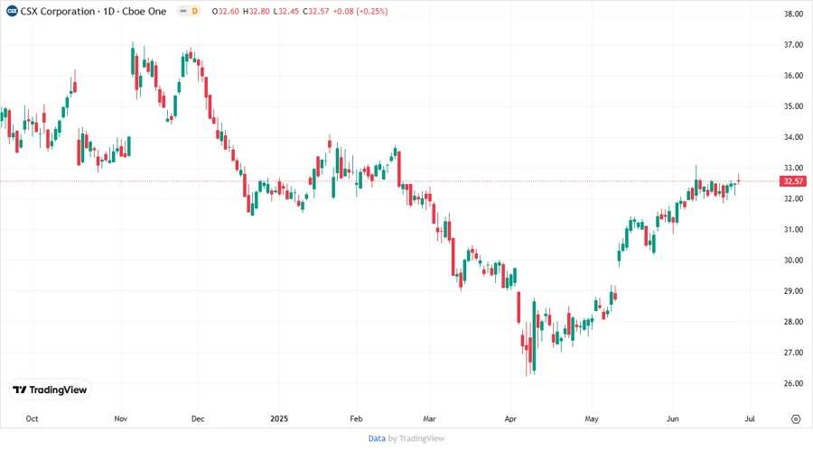 Price Development Chart