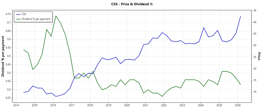 Dividend history chart