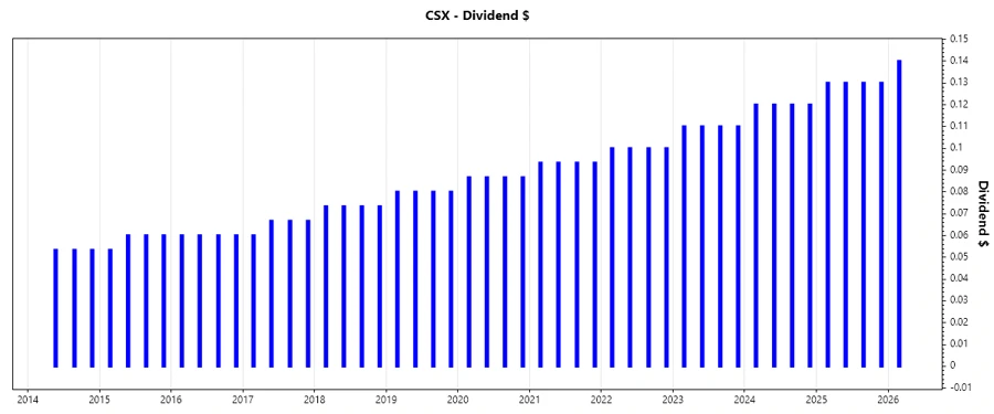 Dividend Growth Chart
