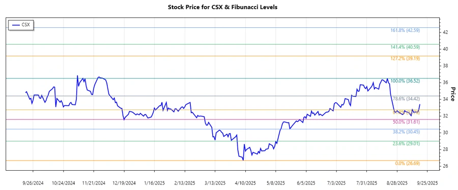 CSX Corporation Stock Chart