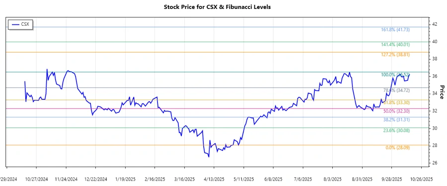 CSX Corporation stock chart