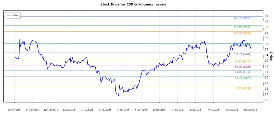 CSX Stock Chart