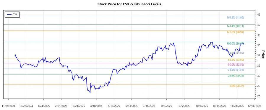 CSX Stock Chart