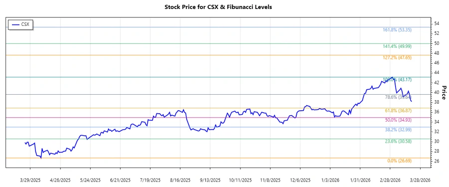 CSX Stock Chart