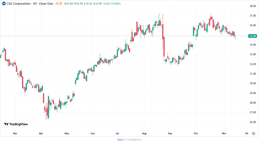 Stock chart of CSX Corporation