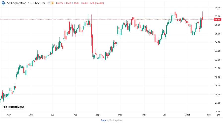 CSX Stock Price Chart
