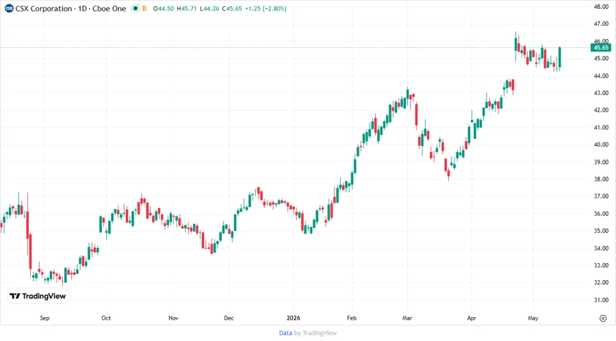 CSX Stock Price Chart