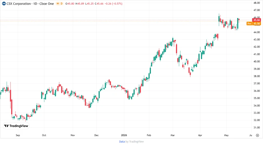 CSX Stock Chart