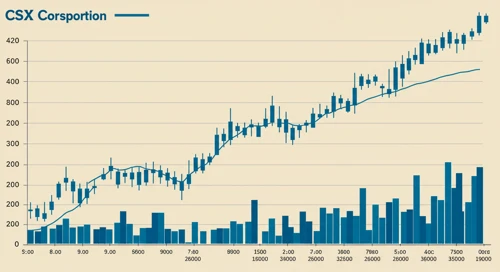 CSX: Trend with Support and Resistance Levels - CSX Corporation