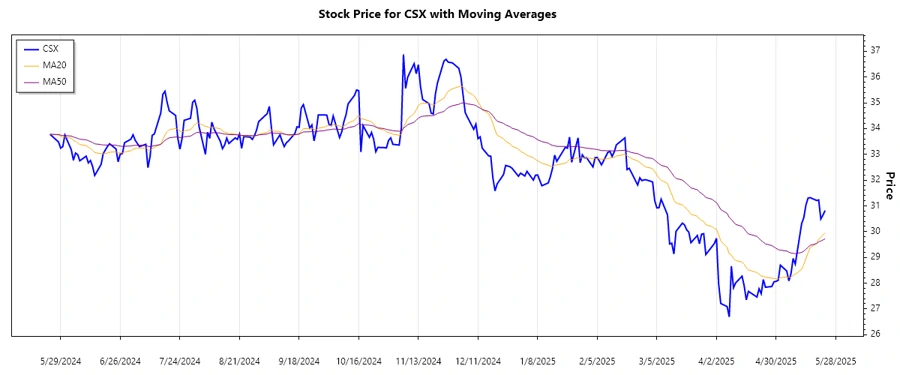 CSX Stock Trend Chart