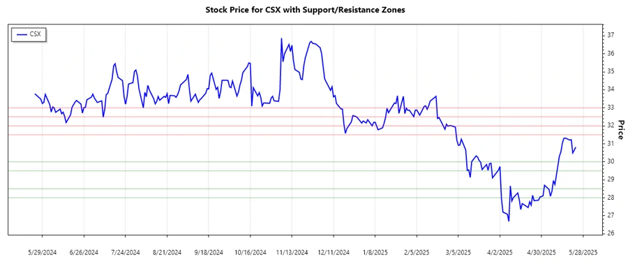 CSX Support and Resistance Chart