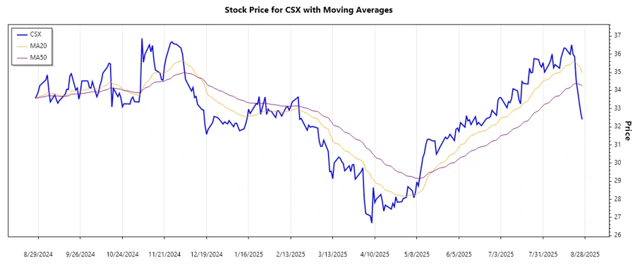 CSX Stock Trend Chart