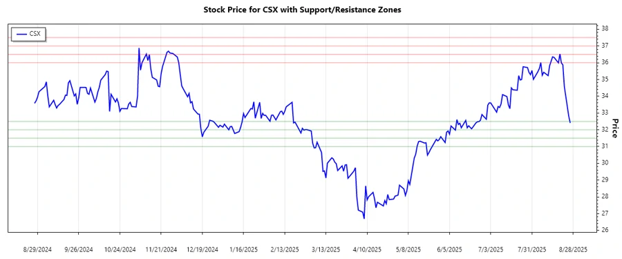 CSX Support and Resistance Chart