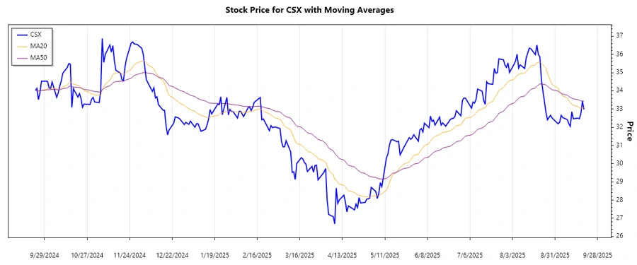 Stock Chart