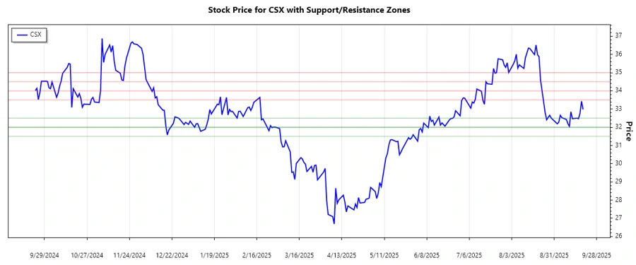 Support and Resistance Chart