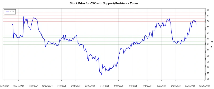 CSX Support and Resistance Chart