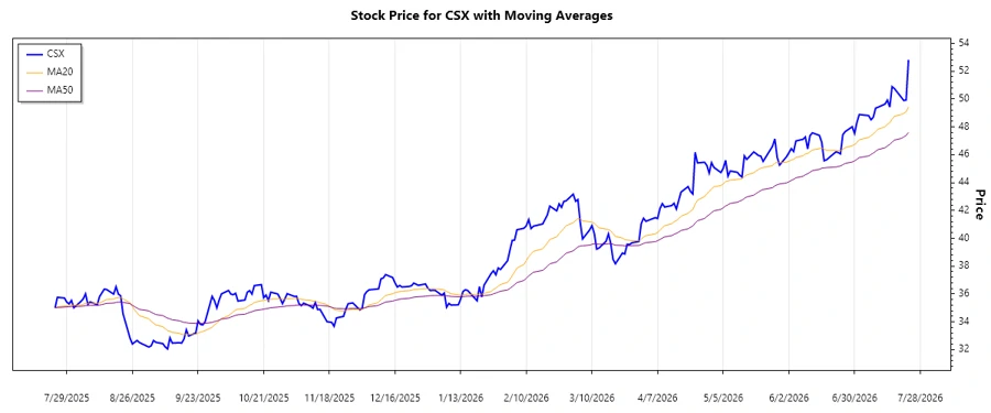 Trend Chart