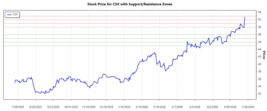 Support and Resistance Chart