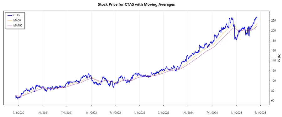 CTAS Stock Chart