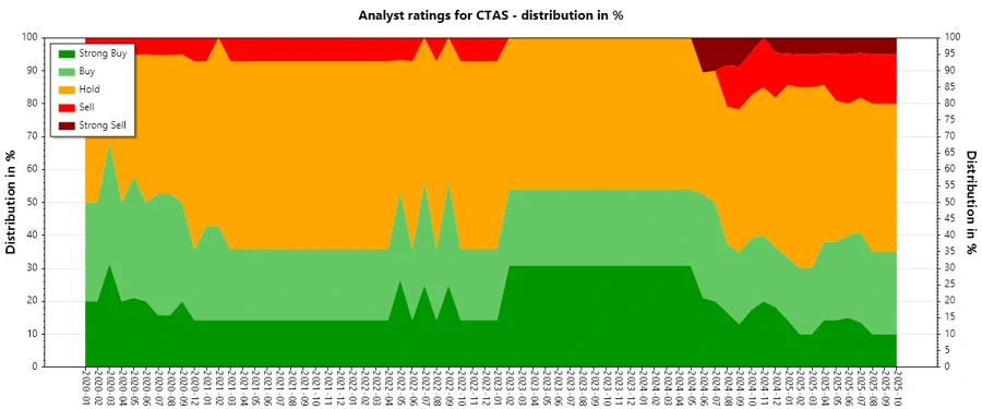 Historical Analyst Ratings for Cintas Corporation