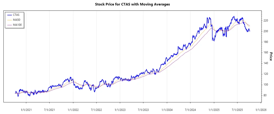 Cintas Corporation Stock Chart