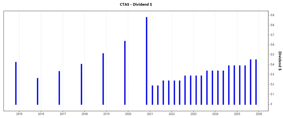 Cintas Stock Chart - Dividend Growth