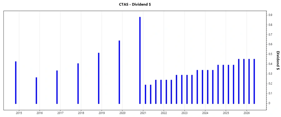 Dividend Growth Chart