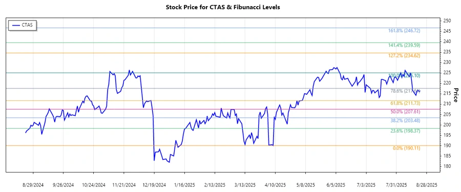 Cintas Corporation Stock Chart