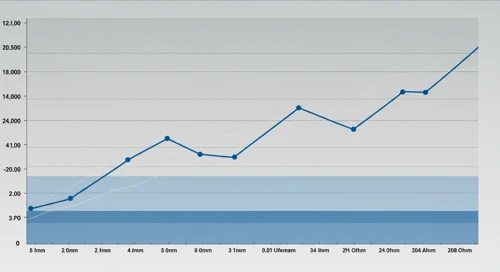 CTAS: Fibunacci Level Technical Analysis - Cintas Corporation
