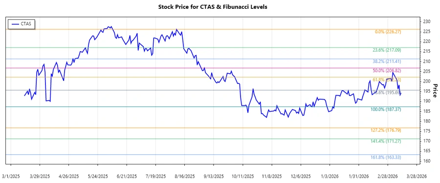 Cintas Corporation Stock Chart