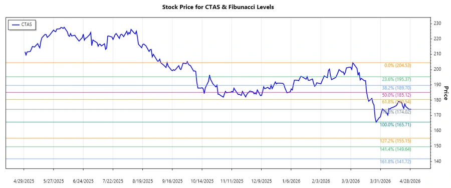 CTAS Stock Chart