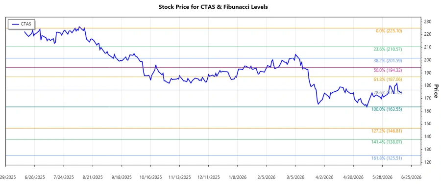 Cintas Corporation Stock Chart