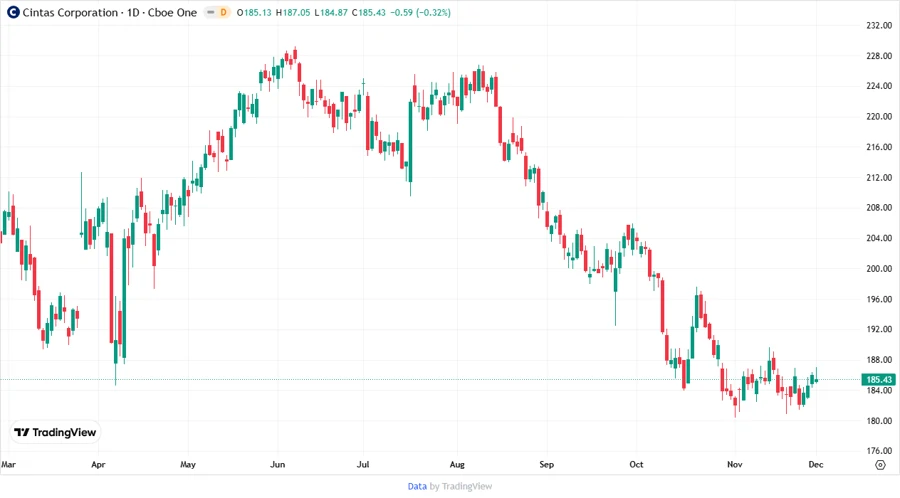 Cintas Corporation Stock Chart