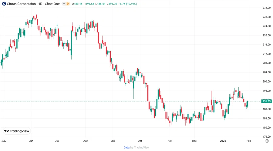 Cintas Corporation Stock Chart