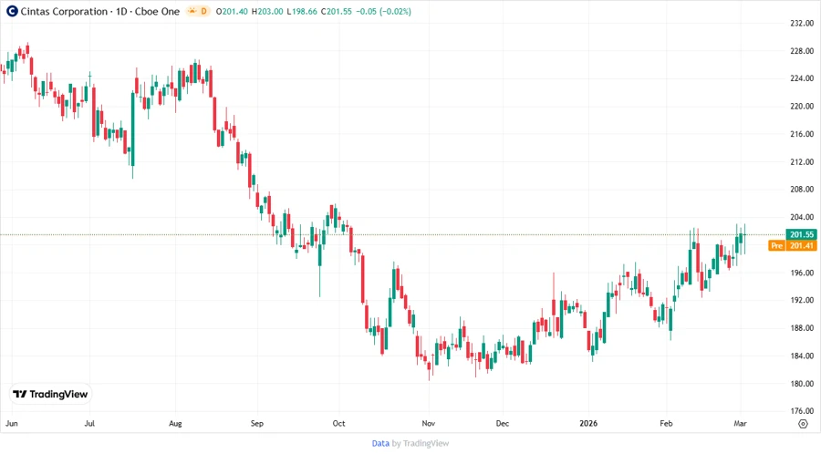 Cintas Corporation Stock Chart