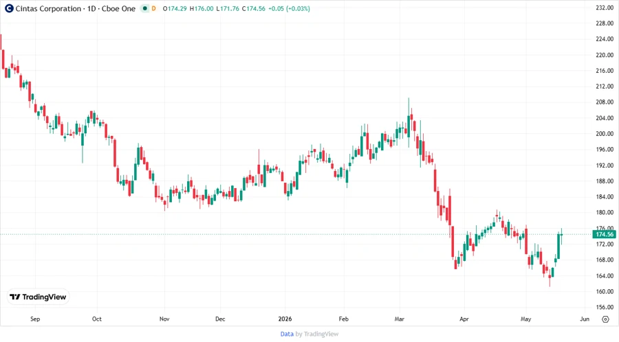Cintas Corporation Stock Chart