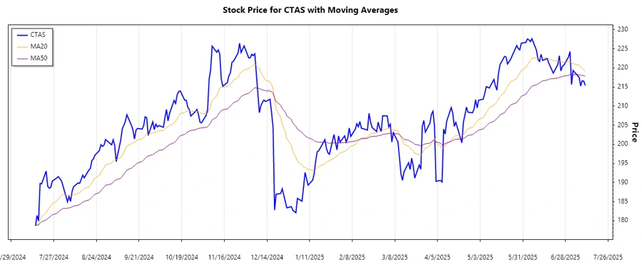 Cintas Corporation Stock Chart